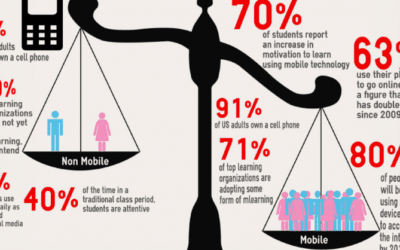 How Adopting Technology for Education has Improved Quality of Learning