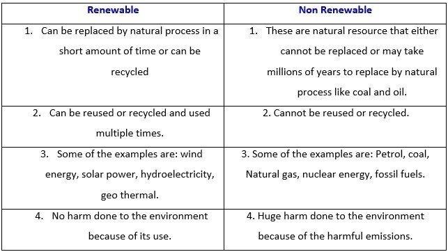 Renewable Nonrenewable Energy Resources Differences Worksheet 