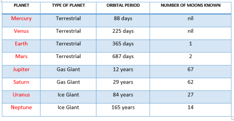 Planets | Online Science Tutoring | Grade 5 | Download Now