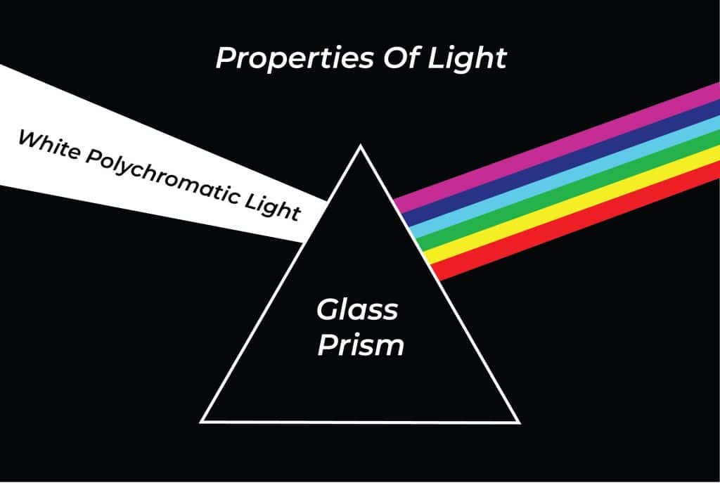 Light and Its Properties