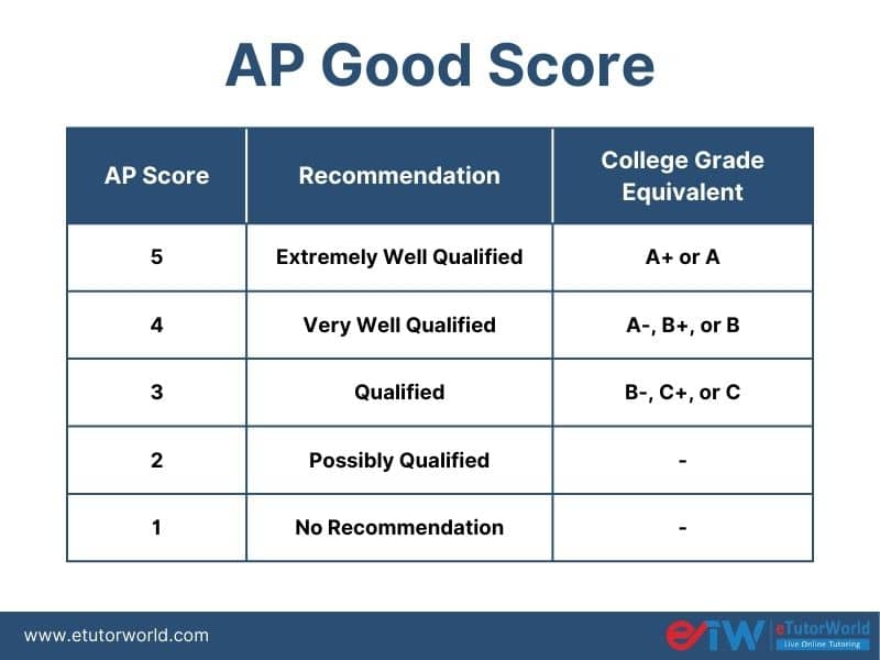 ap essay scores