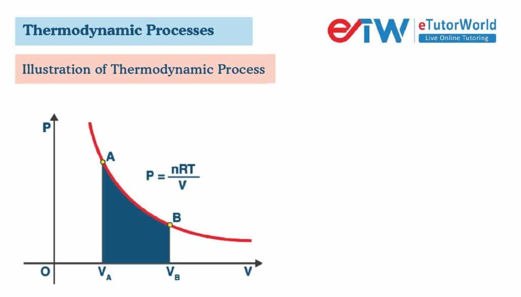 Thermodynamic Processes - eTutorWorld