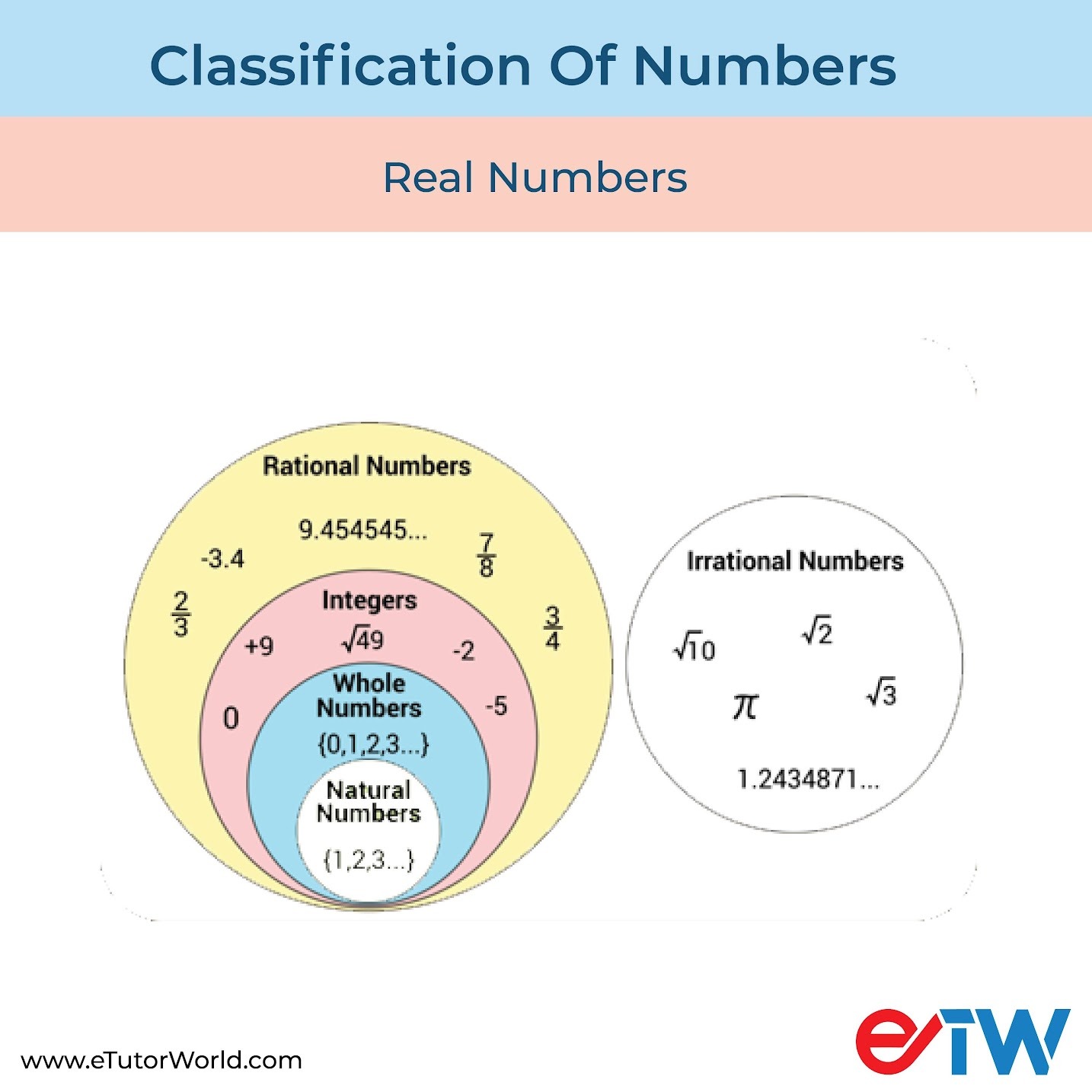 Classification of Numbers