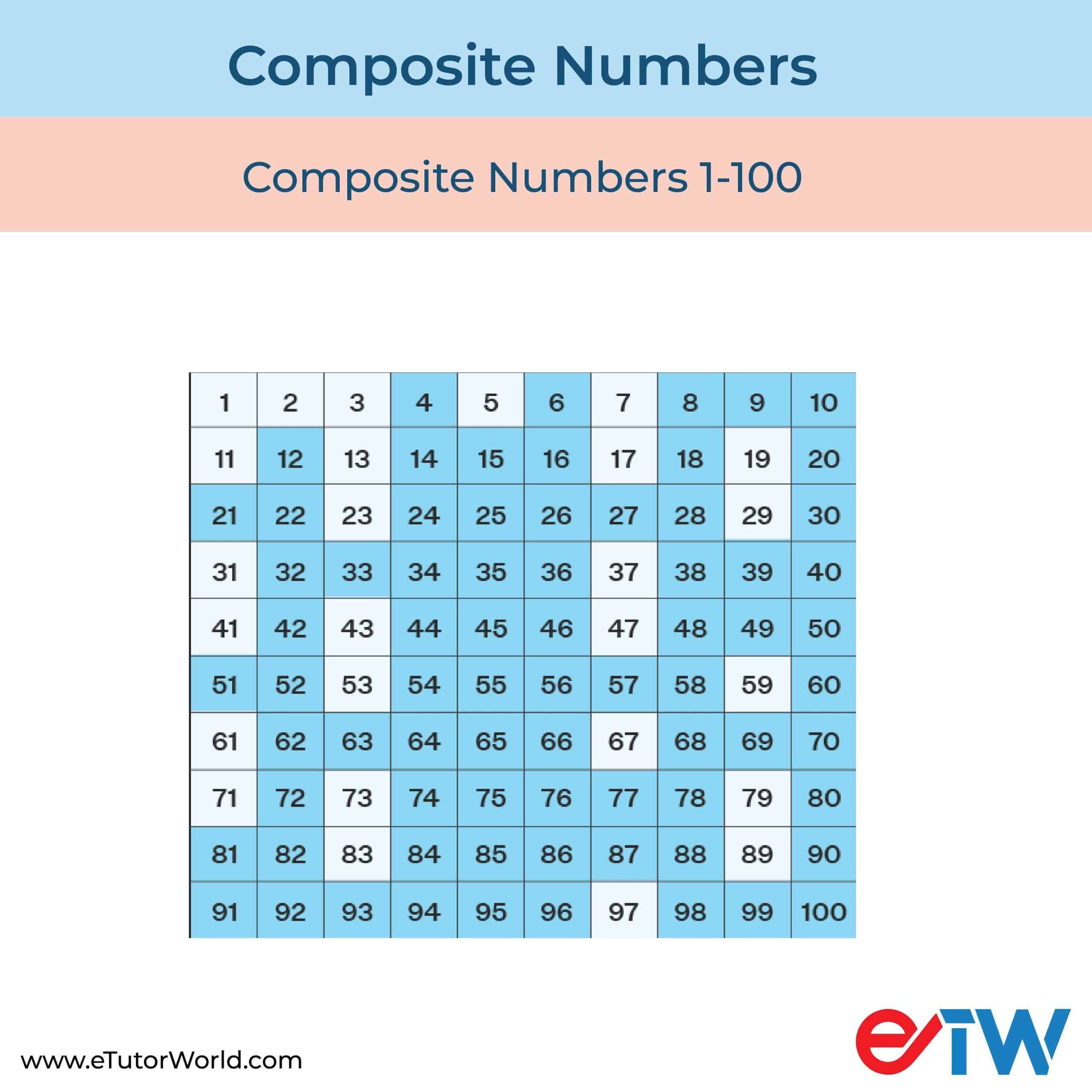 Composite Number 1-100