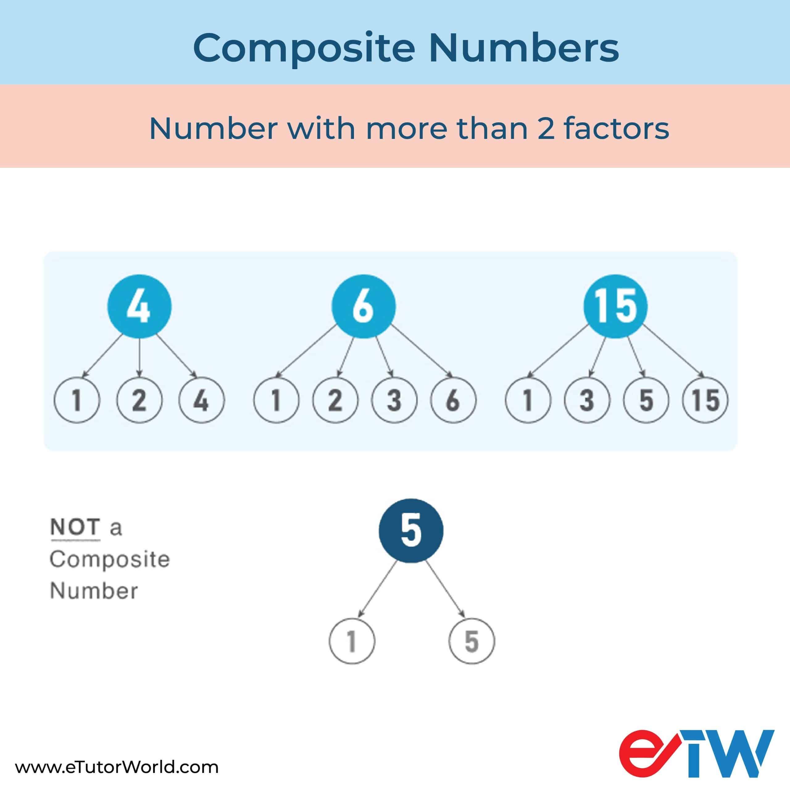 Numbers with more than Two Factors