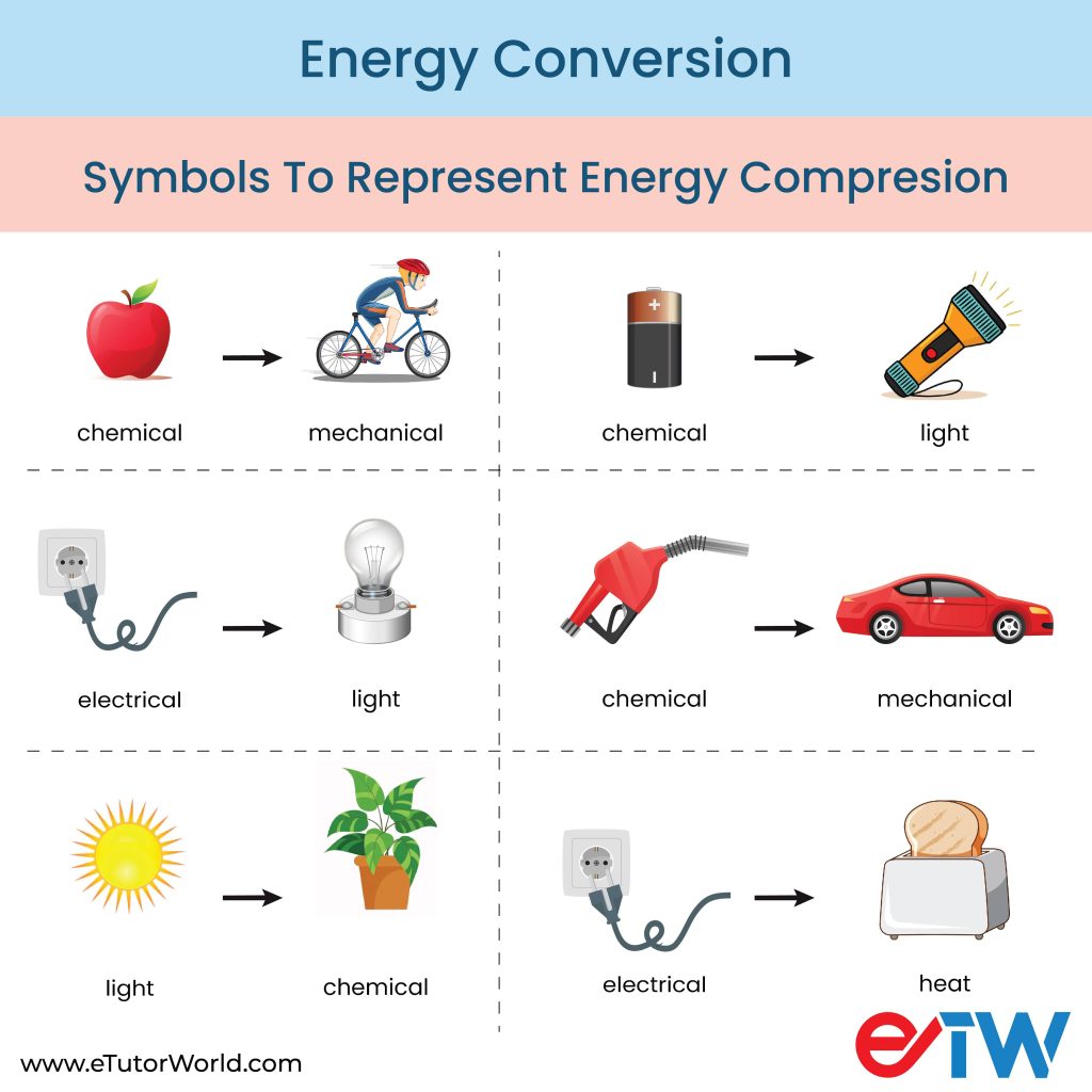 Illustration of energy conversions