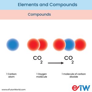 Diagram showing illustration of how carbon and oxygen combine to become CO2