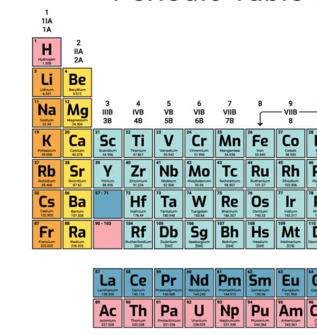 Periodic Table Worksheets for 7th Grade